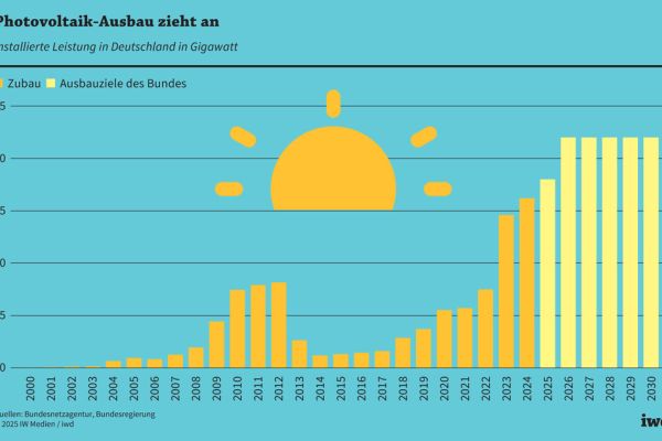 Quelle: Bundesnetzagentur, Bundesregierung